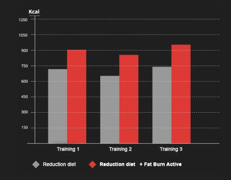 scientific evidence of fat burn active