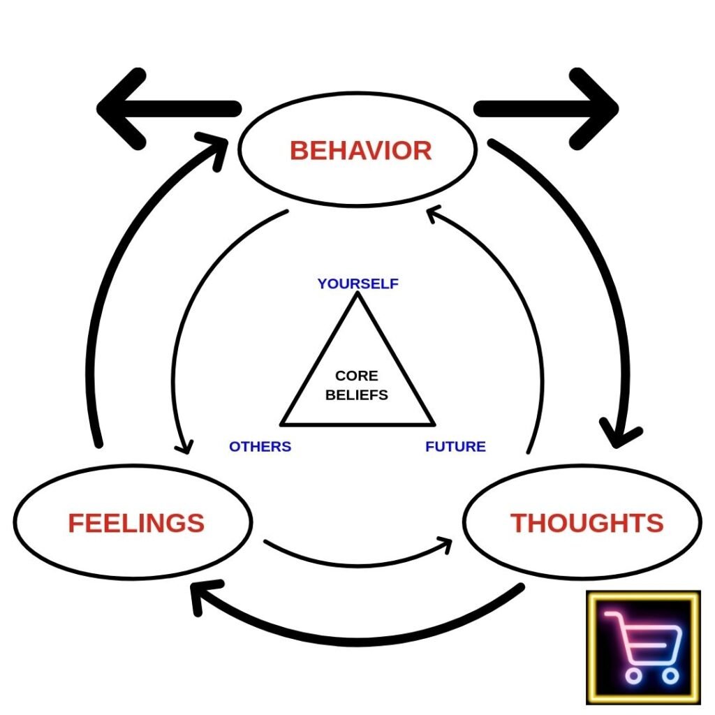cognitive behavioral triangle
