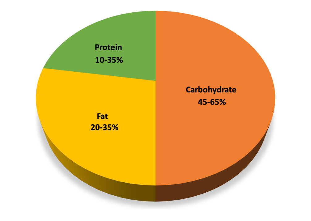 Pie chart displaying recommended calorie percentages for proteins, carbohydrates, and fats in a typical balanced diet.