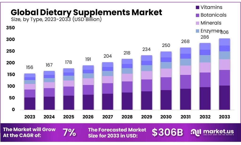 A graph illustrating the projected growth of the vitamin supplements market from 2020 to 2030, highlighting a CAGR of 4%.
