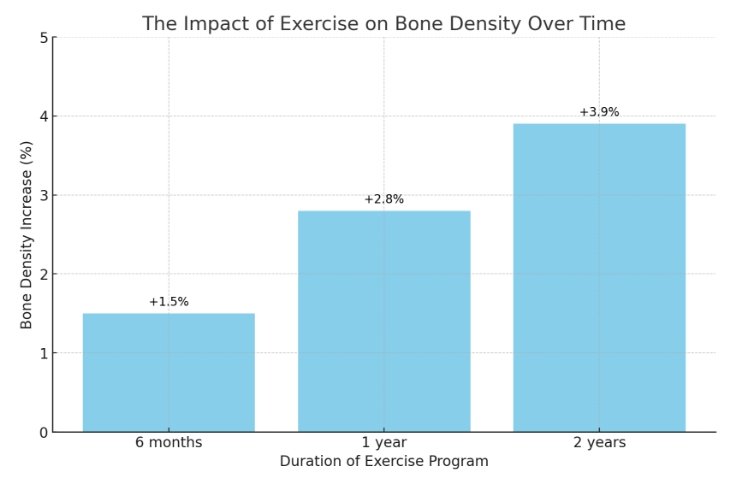 A chart showing that the longer exercise program the more increase in bone density